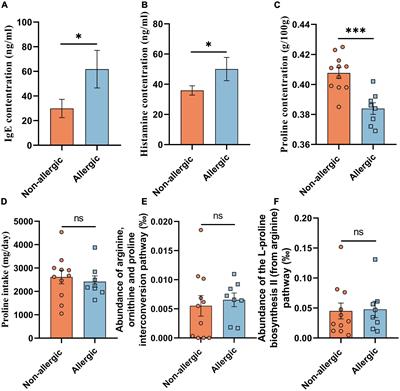 Intestinal proline is a potential anti-allergy factor for allergy diagnosis and therapy